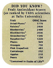 Fruits Antioxidant Score Card